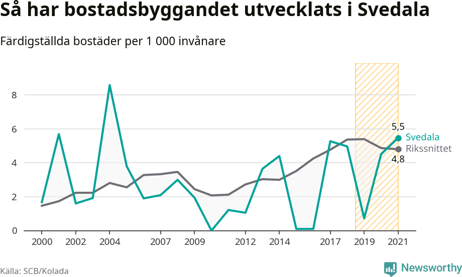 Graf: Färdigställda bostäder i flerfamiljshus i Svedala kommun och riket